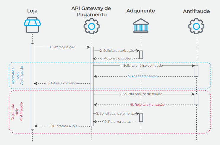 Fluxo transacional Antifraude com Captura Automática