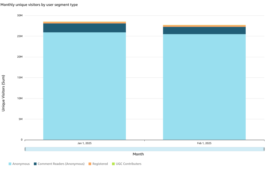 Monthly UVs by segment type