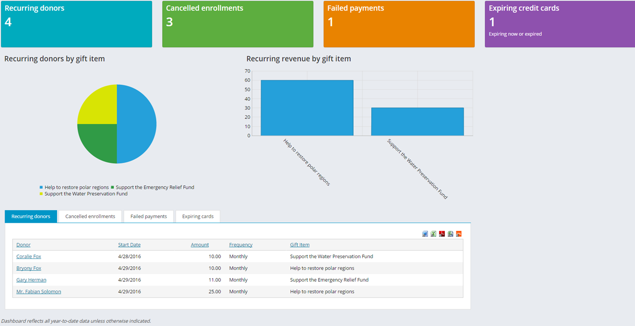 AutoPay Fundraising dashboard