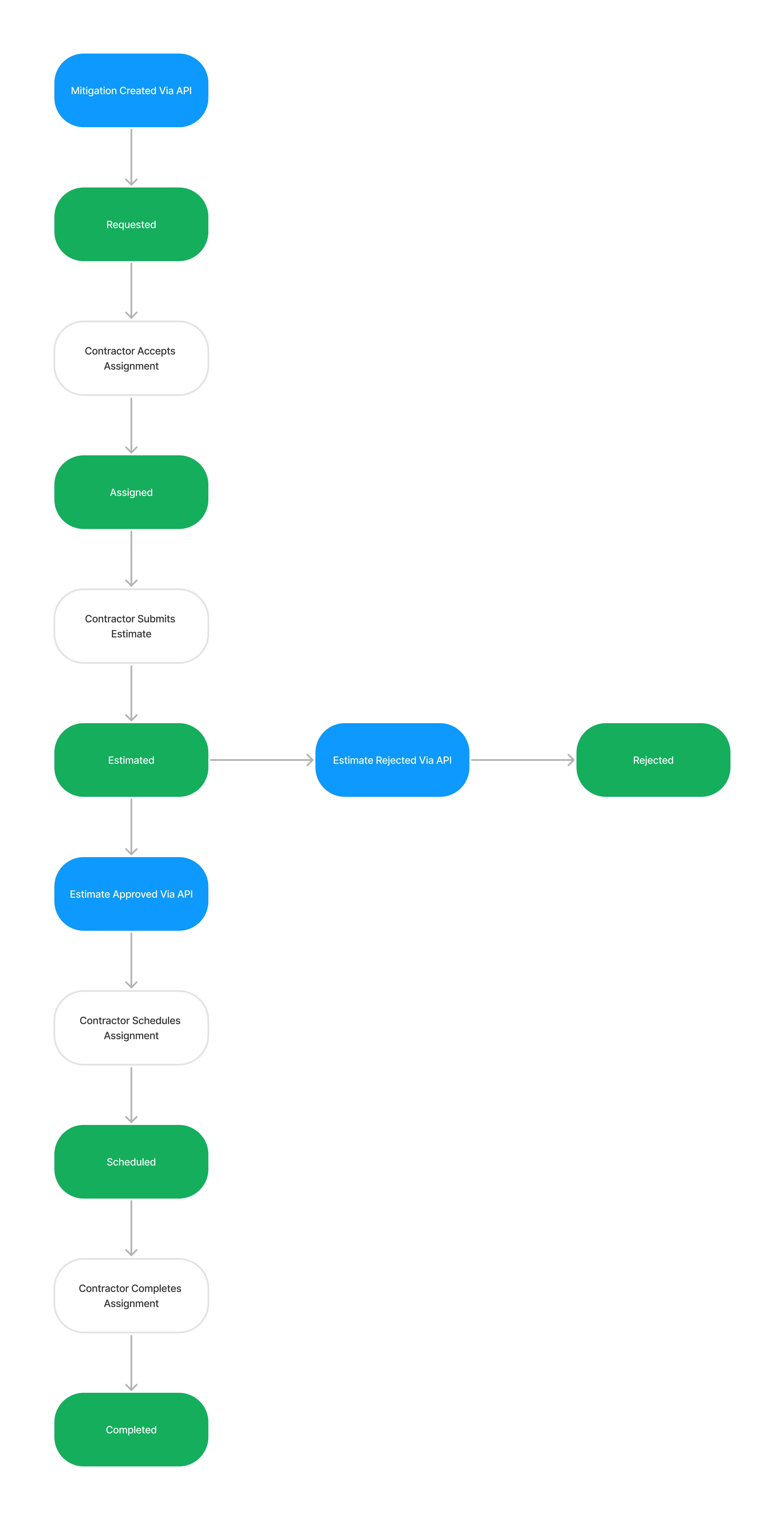 Mitigation Lifecycle Diagram