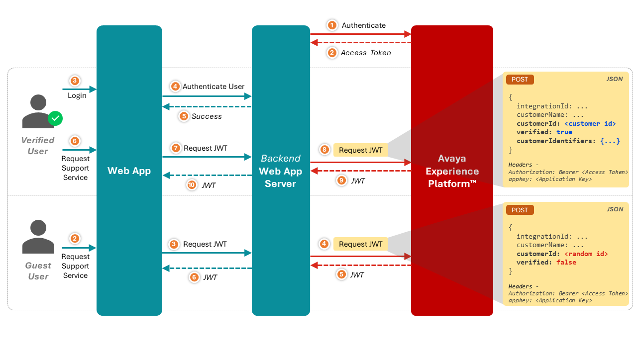 JWT Generation Flow