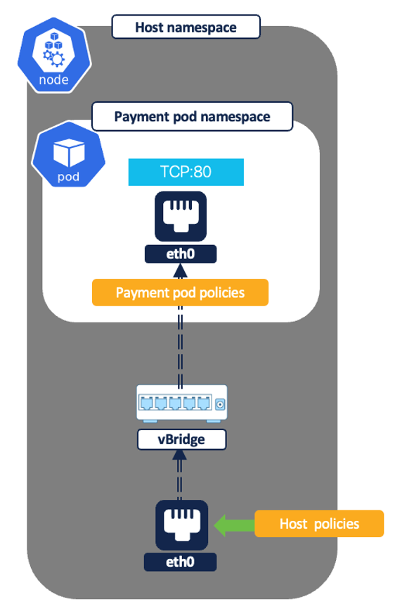 Figure 33: Node to pod - healthchecks