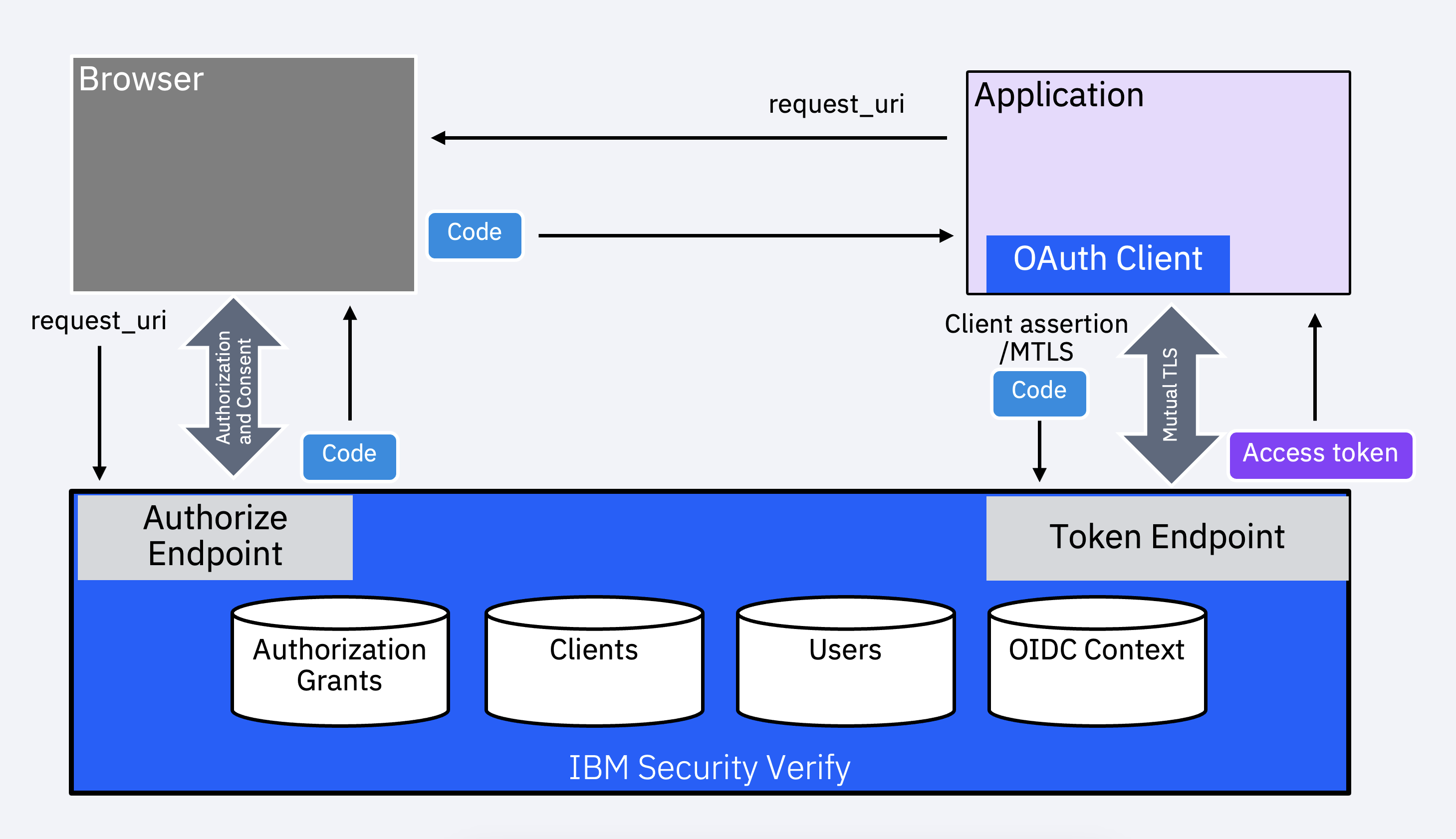 Solved: Howe to get API data using Bearer Access Token dyn