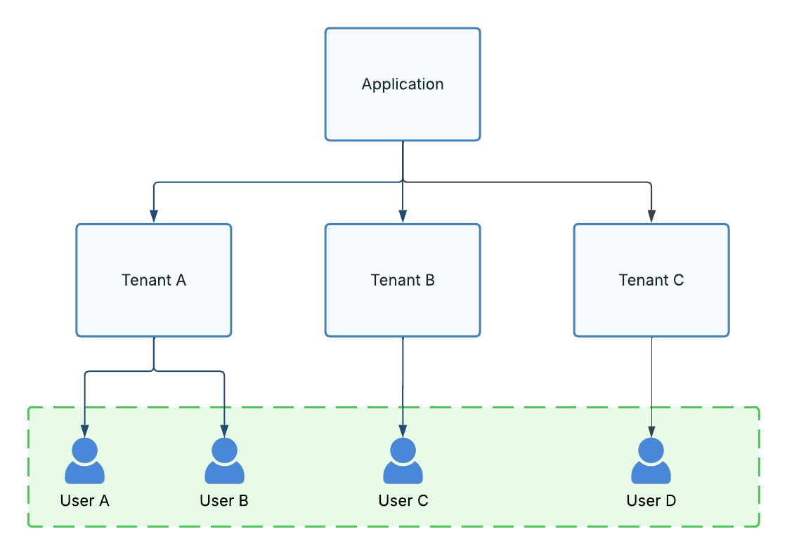 Application permission boundary scope
