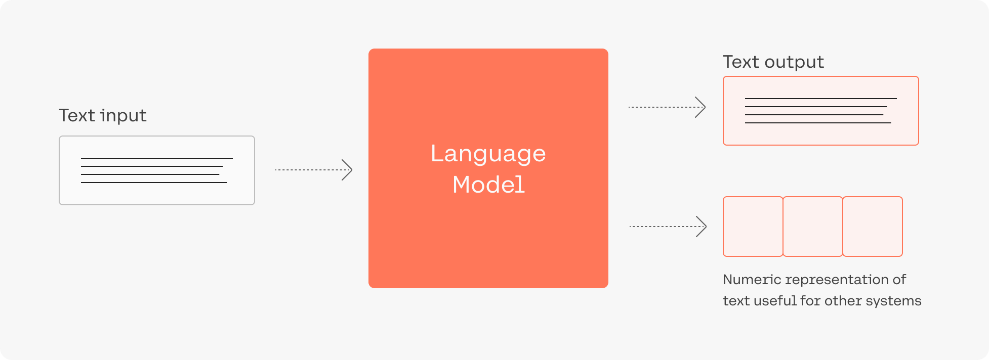 Large language models are computer programs that open new possibilities of text understanding and generation in software systems.