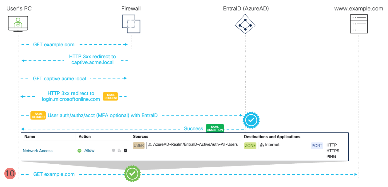 **Figure 7** - SAML Captive Portal Flow - Post-Authentication Communication