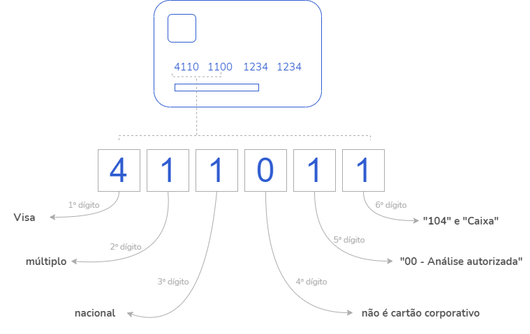 Illustration of a credit card indicating the card's BIN information.  