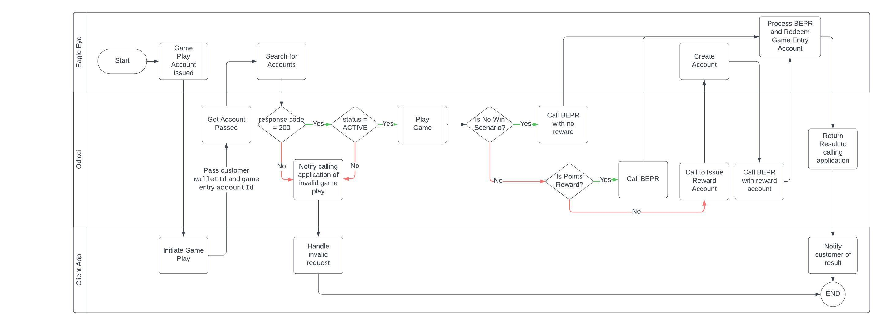 Integration Process Flow