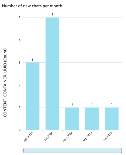 New chat containers created per month 