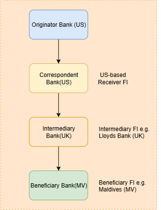 Fig 5. Funds Flow - International Wire with Intermediary