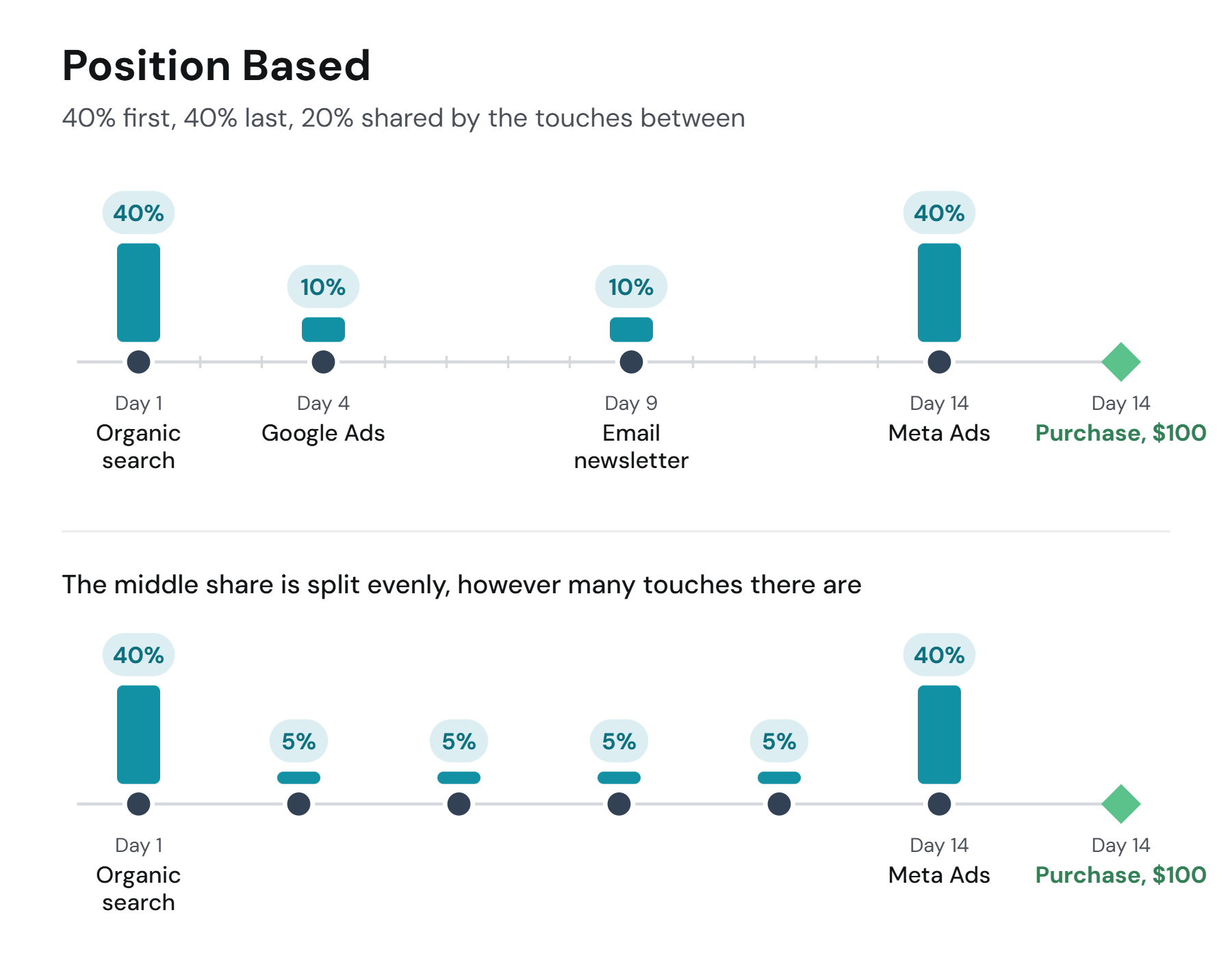 Position Based: the same four-touch journey, Organic search on day 1, Google Ads on day 4, Email newsletter on day 9, Meta Ads on day 14, ending in a $100 purchase on day 14; 40% on the first touch, 40% on the last, 10% on each of the two between; a second panel with six touches shows the middle 20% split as 5% each
