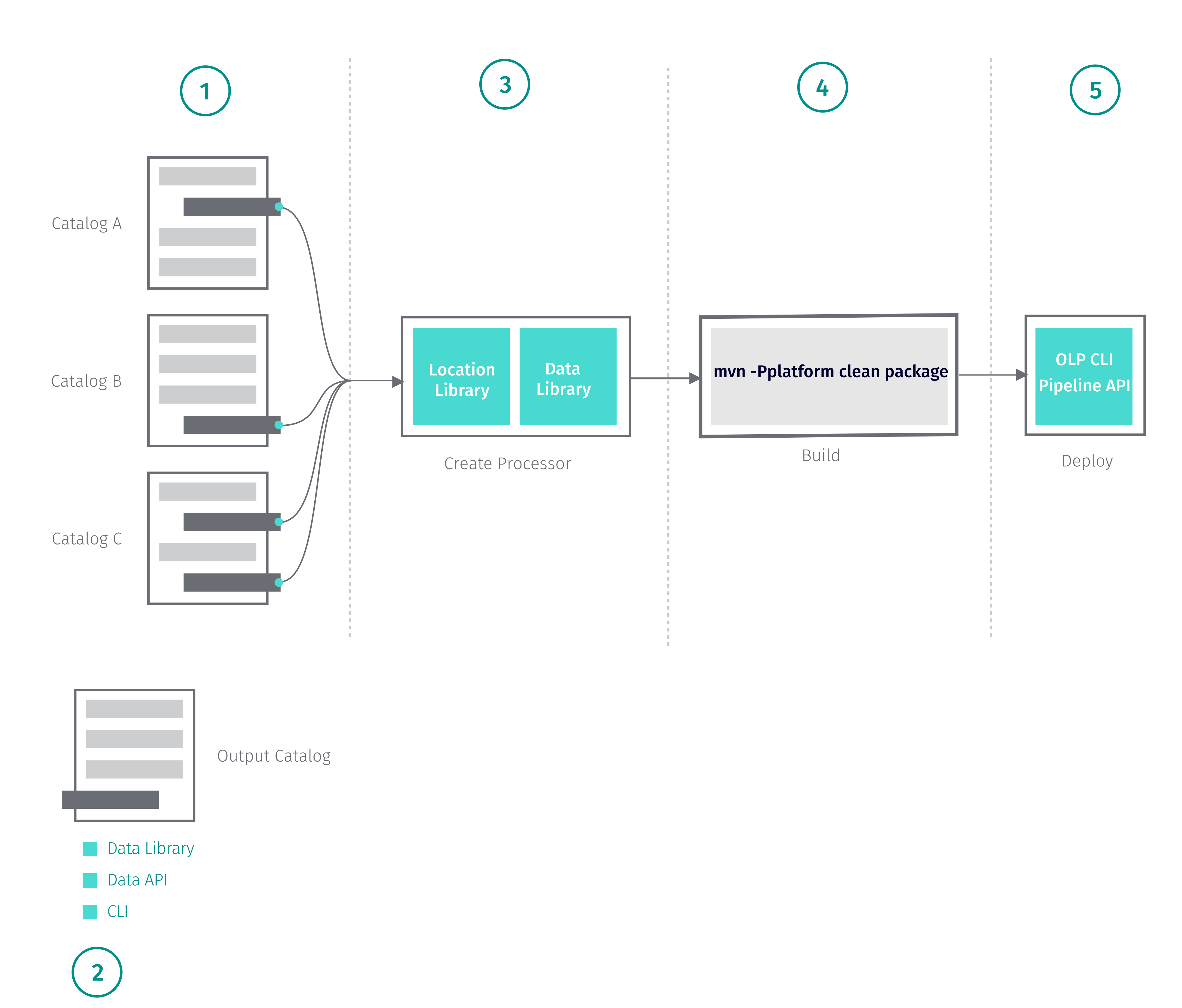Streaming pipeline creation process