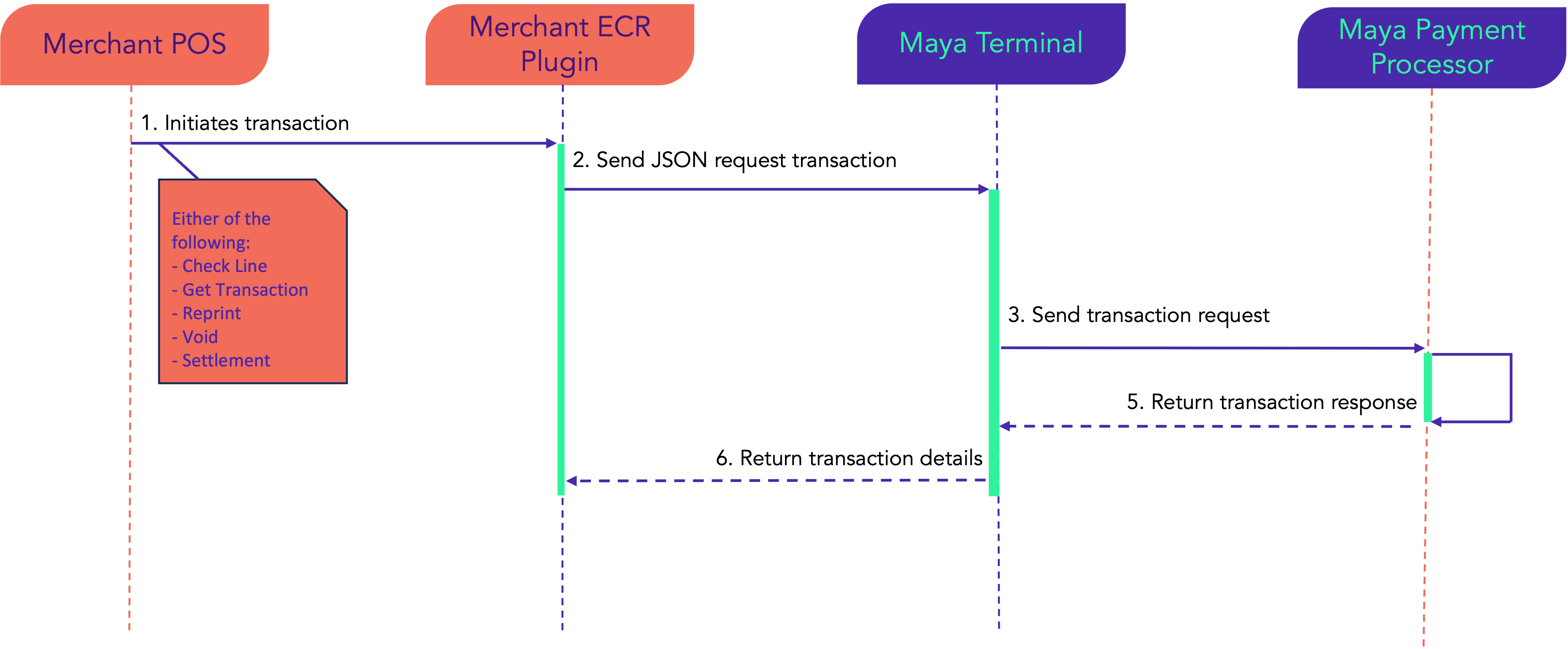 Synchronous transaction flow