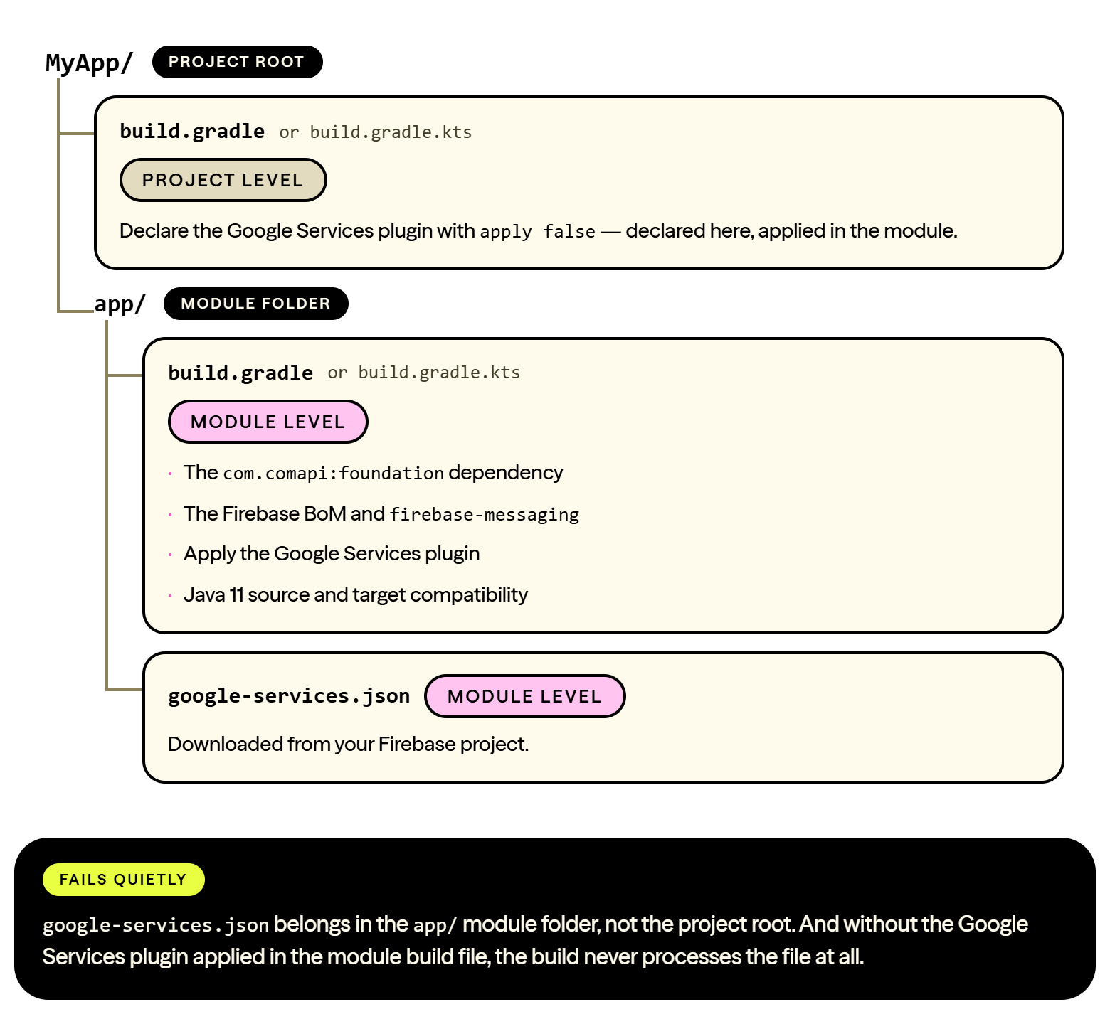 Annotated file tree showing where each piece of Android setup belongs. At the project root, MyApp slash, the project-level build.gradle or build.gradle.kts declares the Google Services plugin with apply false: declared here, applied in the module. Inside the app slash module folder, the module-level build.gradle or build.gradle.kts holds the com.comapi:foundation dependency, the Firebase BoM and firebase-messaging, applies the Google Services plugin, and sets Java 11 source and target compatibility. Also in the app module folder sits google-services.json, downloaded from your Firebase project. A warning notes that this fails quietly: google-services.json belongs in the app module folder, not the project root, and without the Google Services plugin applied in the module build file, the build never processes the file at all.