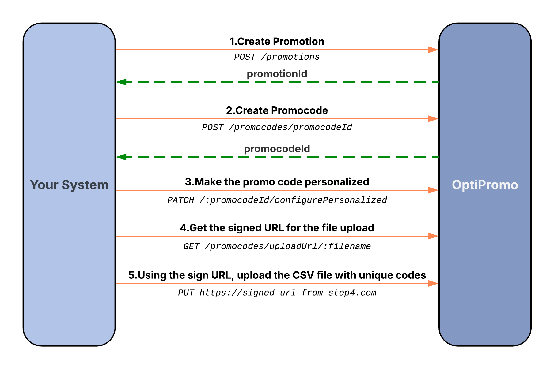 Sequence Diagram for Creating a Promotion with Unique Promo Codes