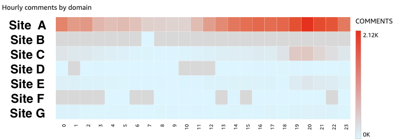 Shows the busiest period across your site for commenting 

This is useful for planning live events and knowing when your community is most active

> 💬 Remember all times are in UTC 