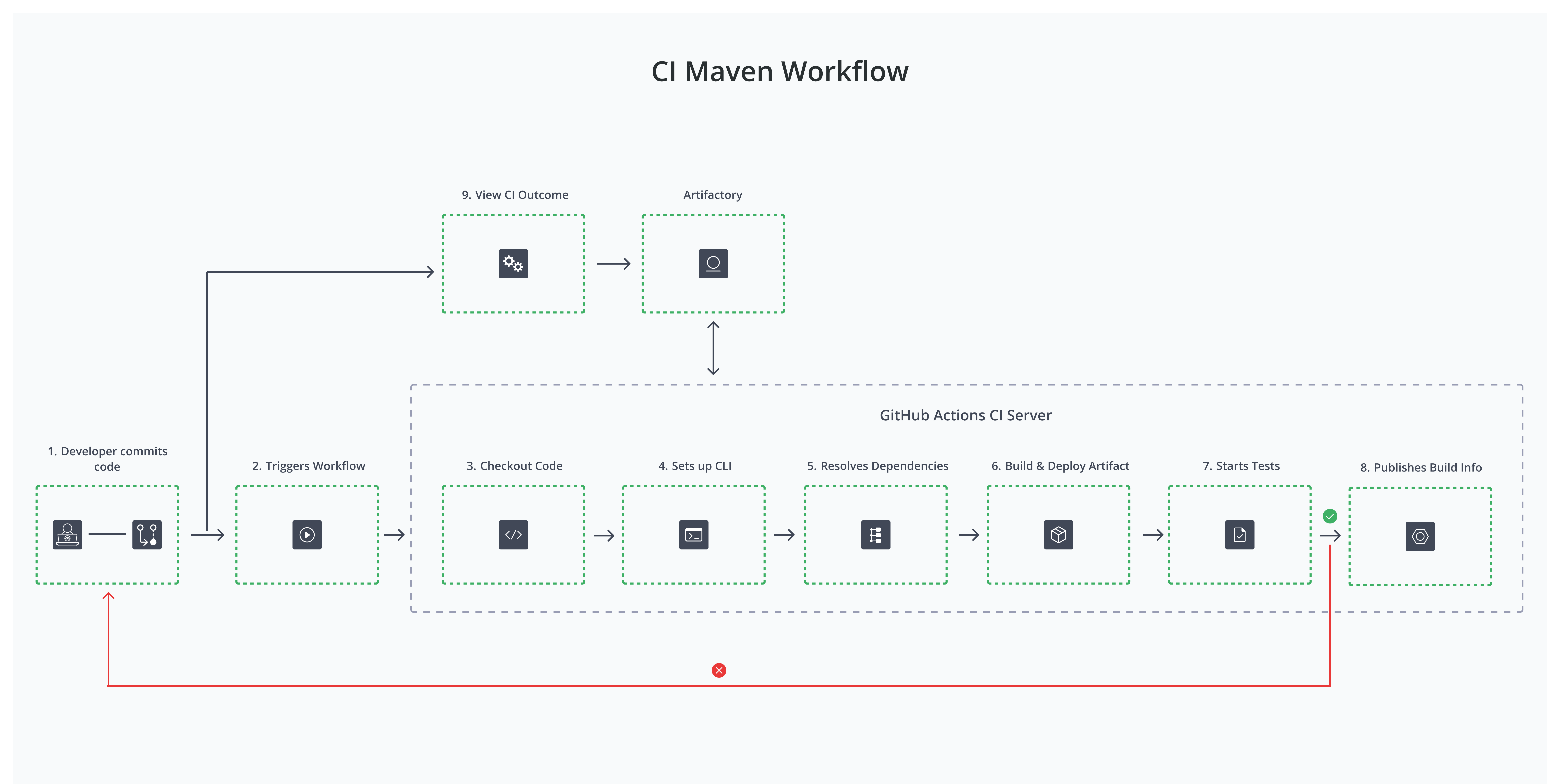 ci-maven-workflow-10-15.png