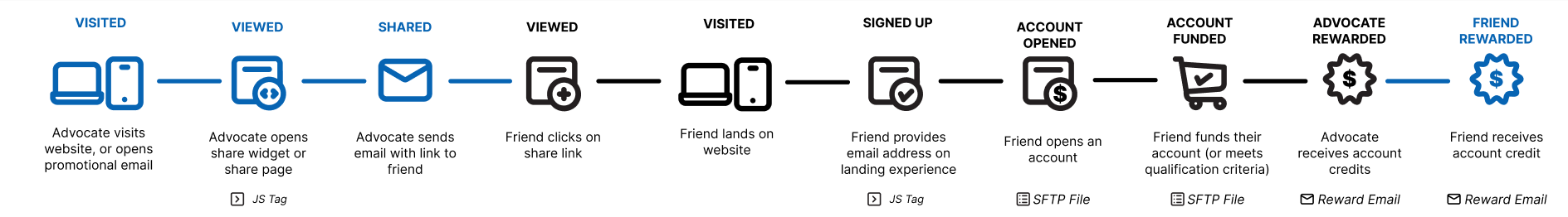 Financial Services Referral Steps