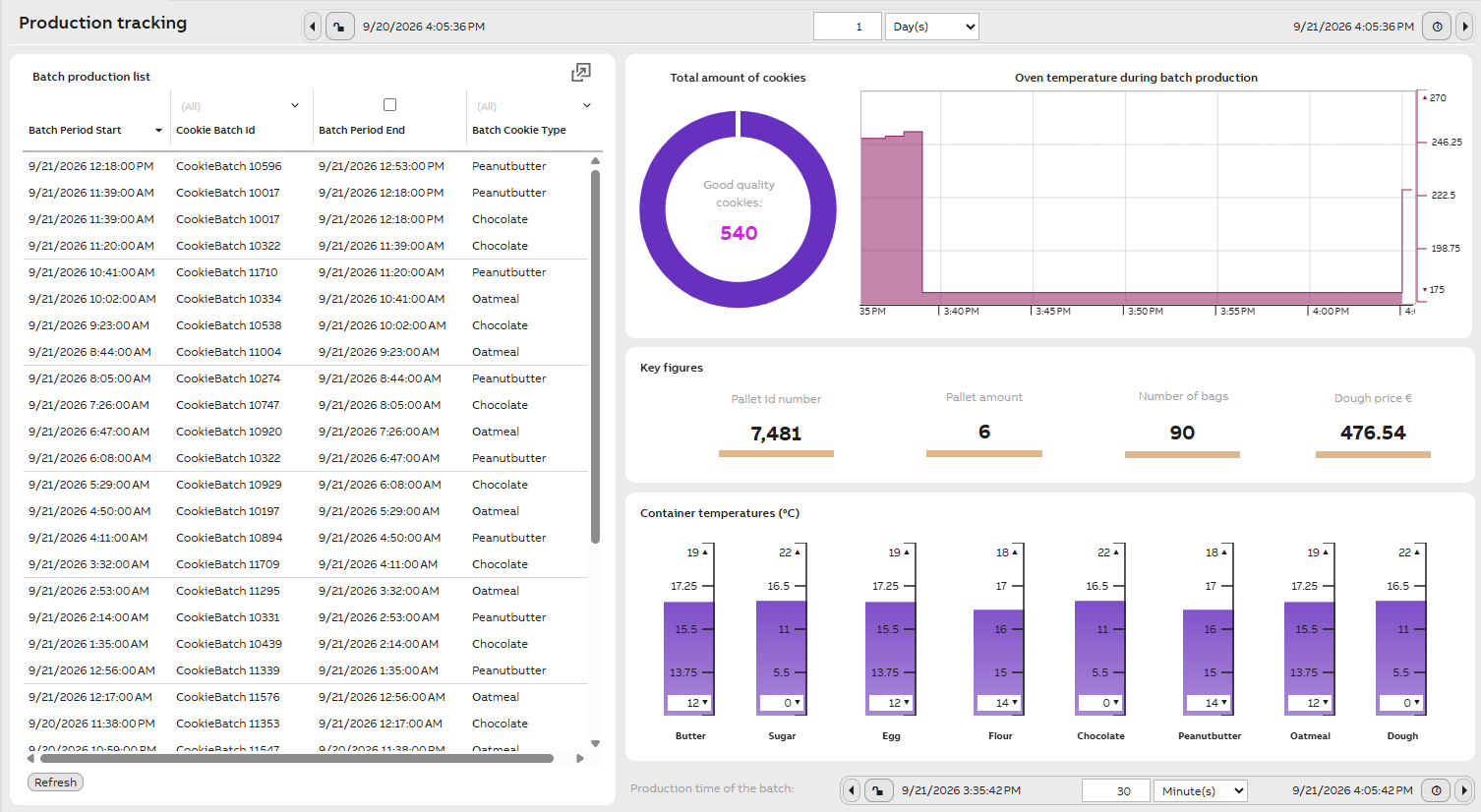 Cookie Batch Id monitor with time series list