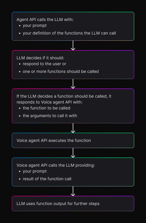 Function Calling Flow Diagram