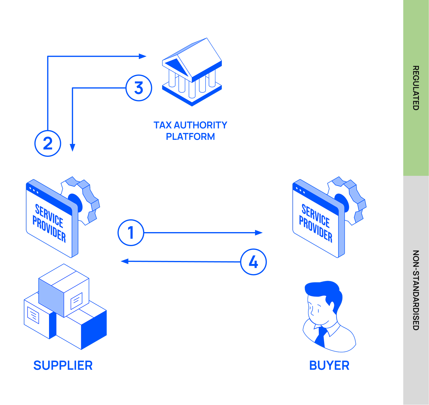Flow of the real-time reporting e-invoicing model.