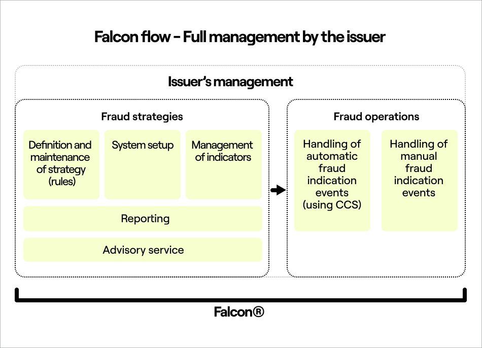 Falcon flow - Full management by the issuer.jpg FIG: Full management of the fraud prevention by the issuer