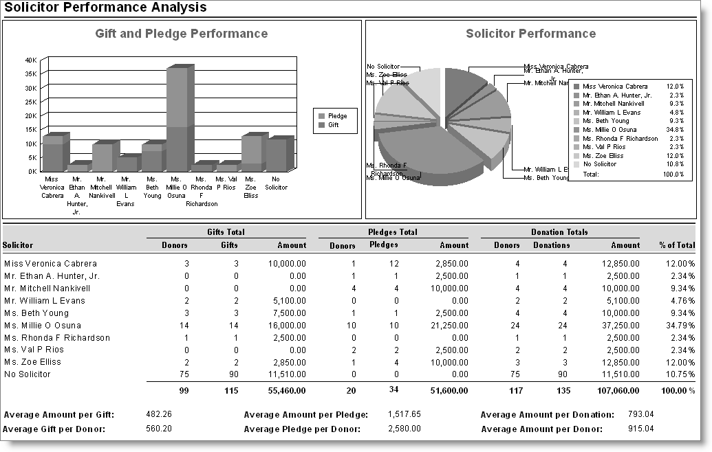 Solicitor Performance Analysis