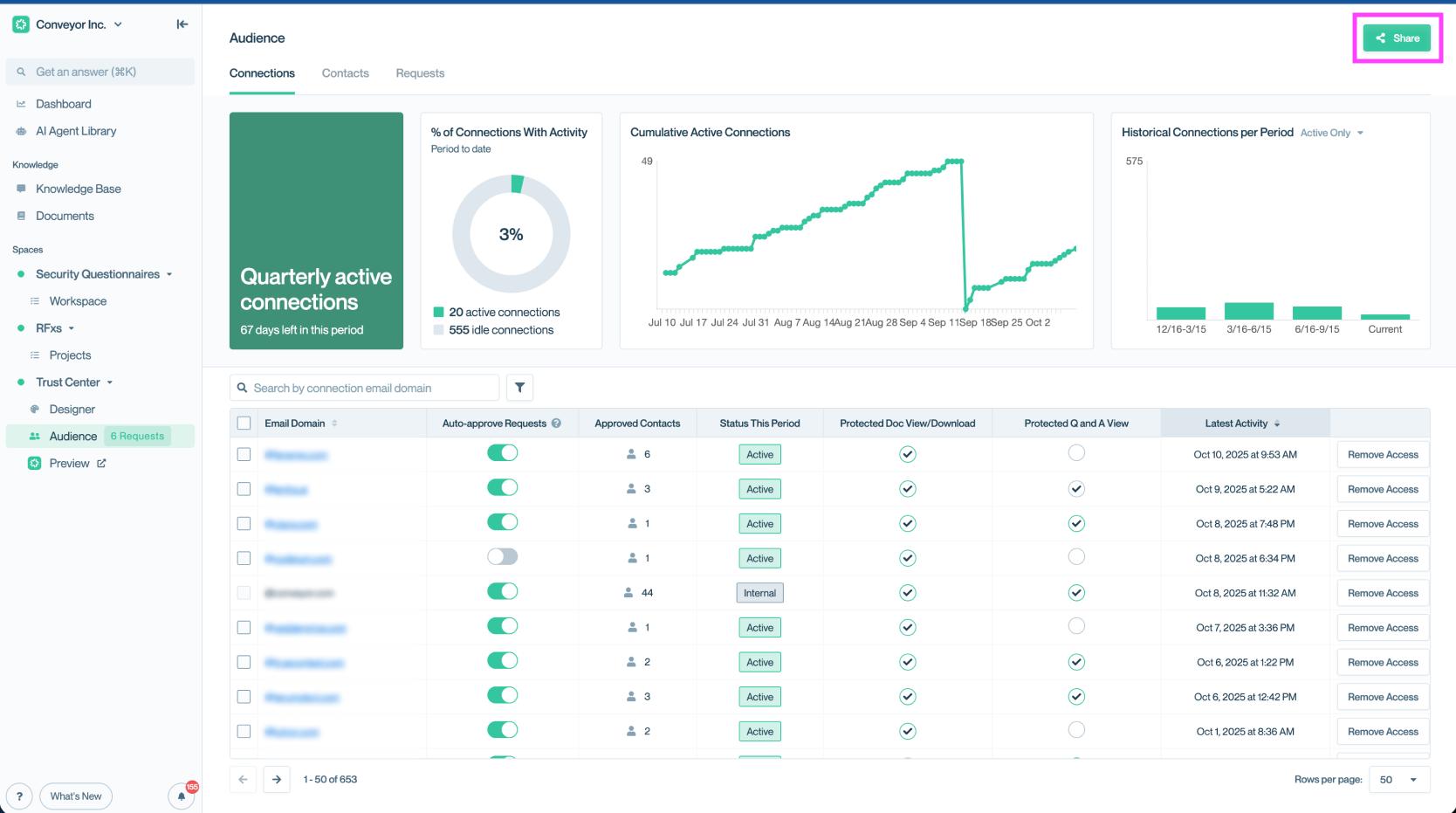 Connections page in Conveyor with the “Share” button highlighted in the top right corner.
