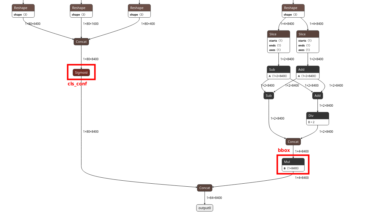 YOLOv8 detection head visualised in Netron. The Sigmoid node on the left and the Mul node on the right are highlighted in red. Both feed into a final Concat node that produces output0.