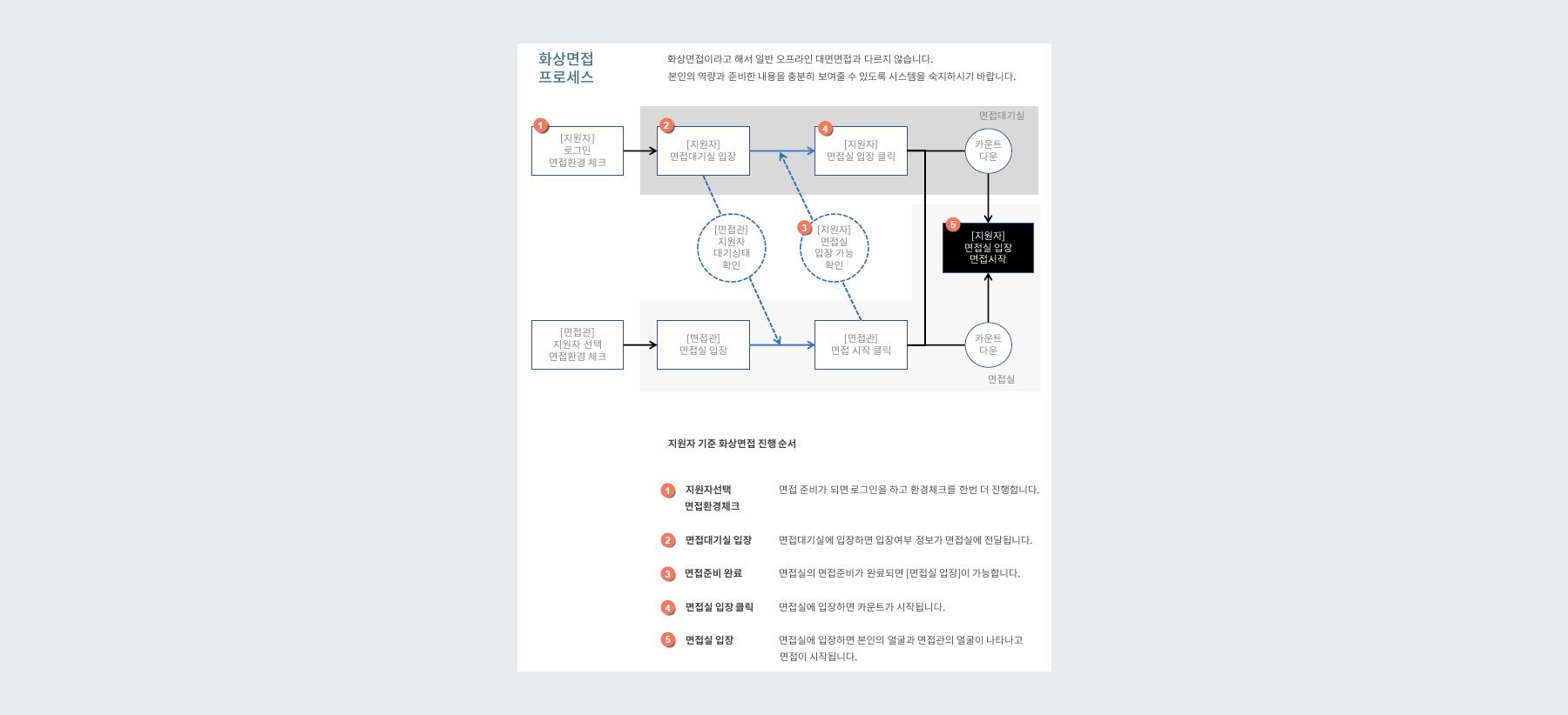 화상면접 진행 프로세스