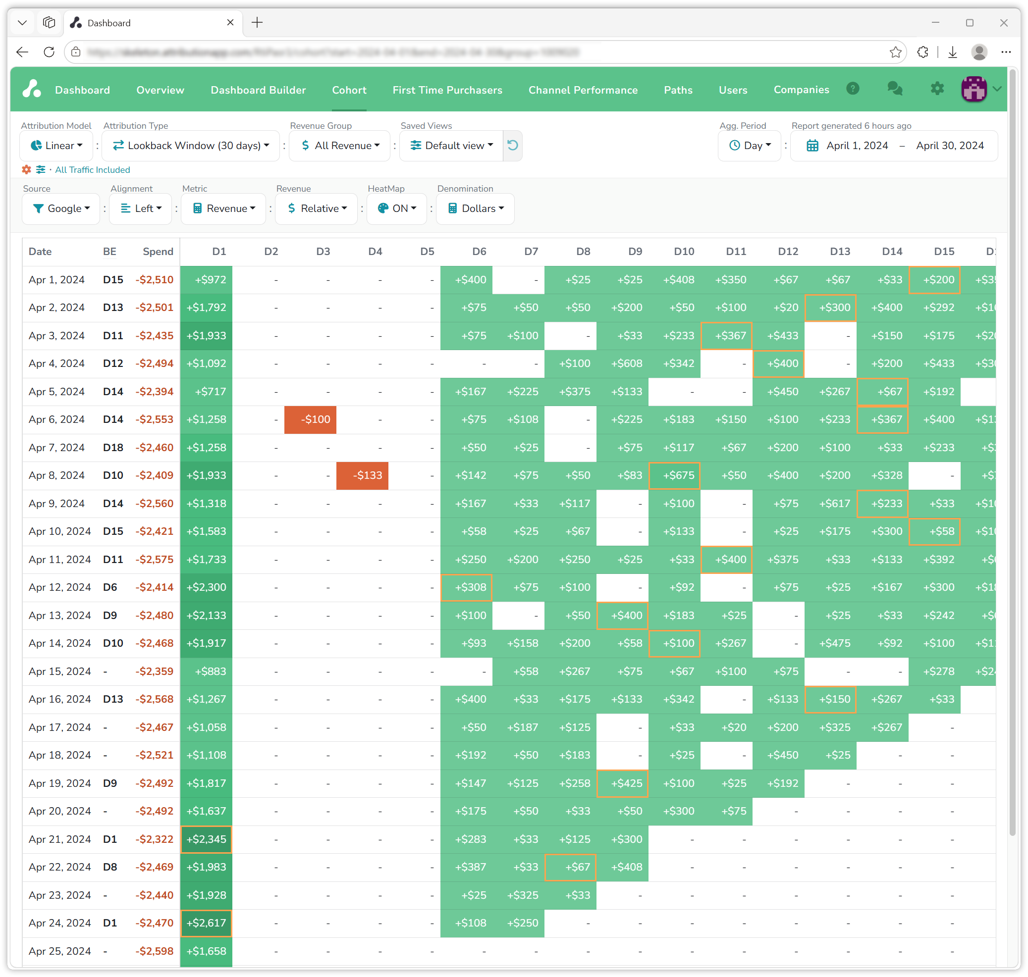 The Cohort report for Google at daily periods, April 2024, Revenue, Relative, in dollars: each day's ads with their spend near $2,500, a BE column from D1 to D18, revenue on day one and again from day six on, two refunds in red, and April 21 and April 24 breaking even on the day
