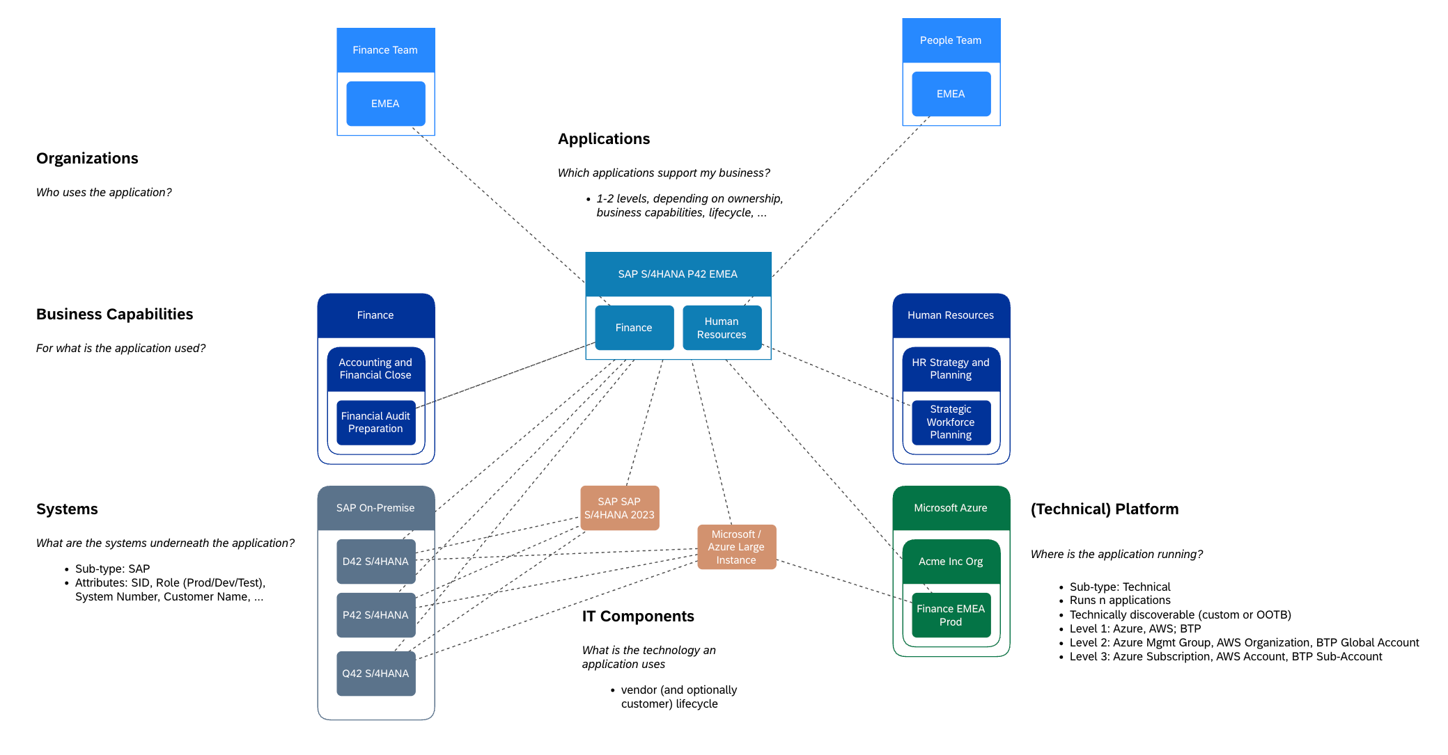 System Fact Sheet Modeling