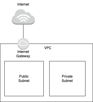 Public and private subnets
