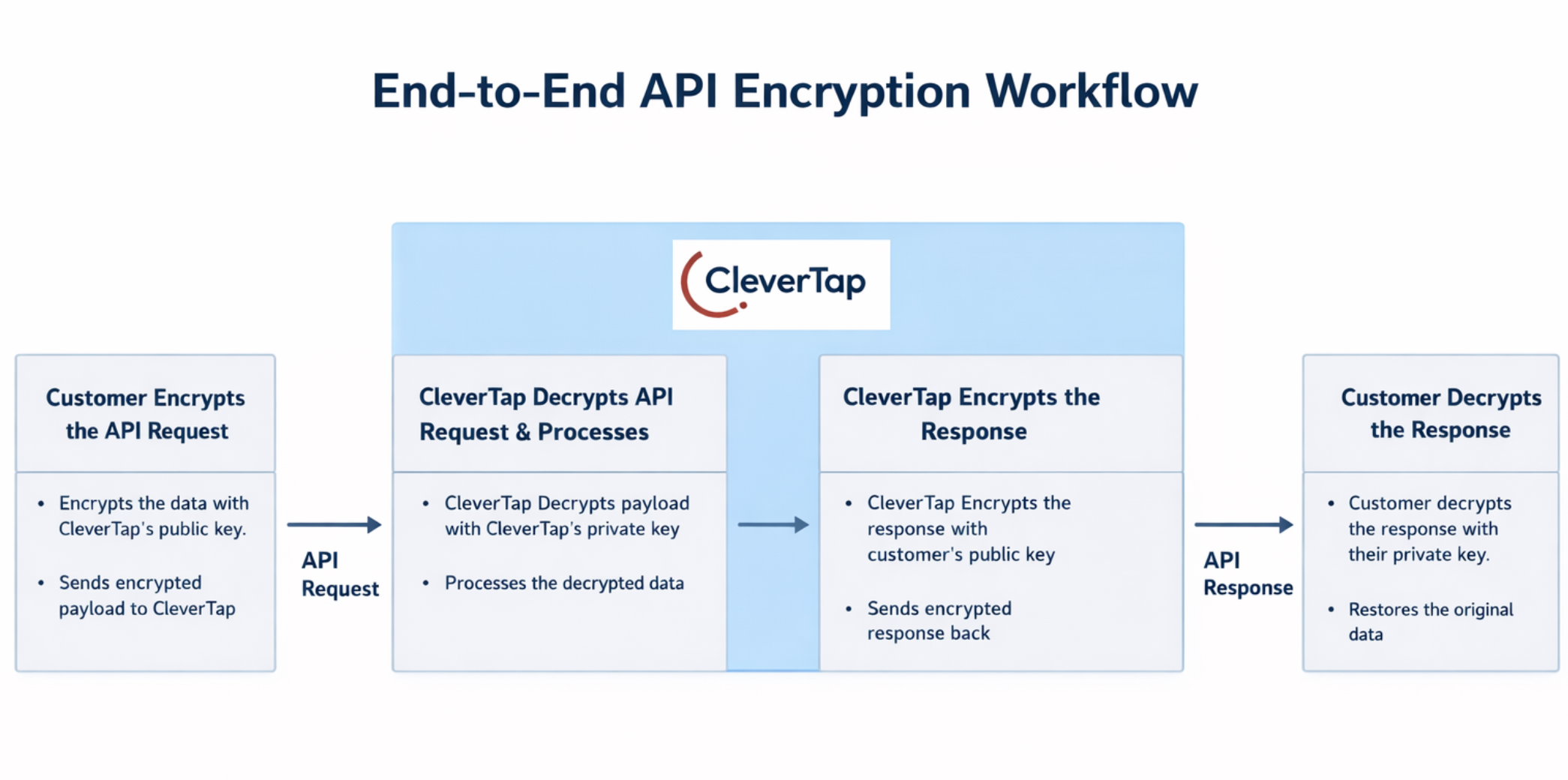 Diagram titled _End-to-End API Encryption Workflow_ showing how encrypted API communication works between a customer and CleverTap. The customer encrypts the API request using CleverTap’s public key and sends it to CleverTap. CleverTap decrypts the request using its private key, processes the data, then encrypts the response using the customer’s public key. The encrypted response is returned to the customer, who decrypts it with their private key to restore the original data.