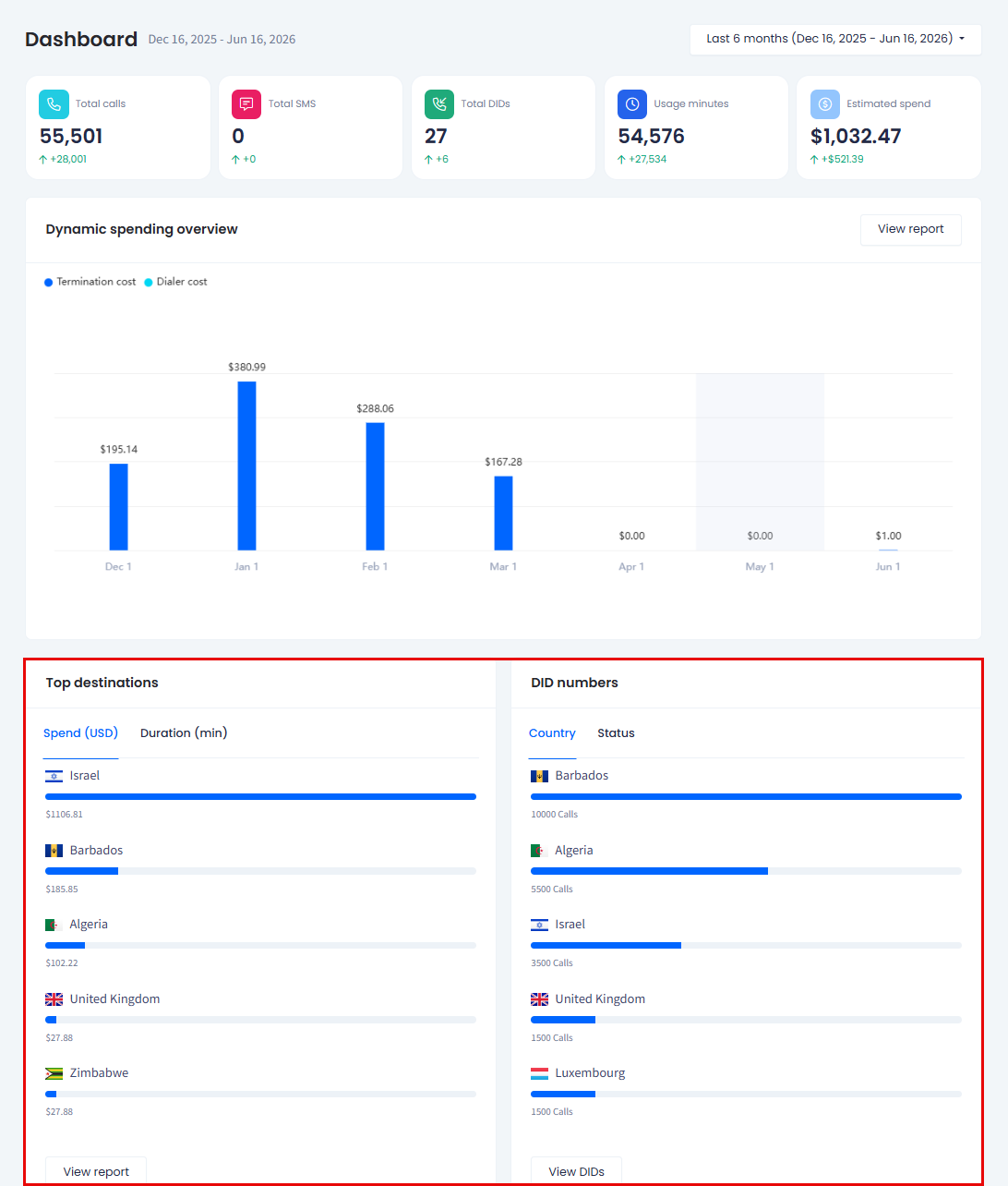 Screenshot of the Top destinations and DID numbers sections