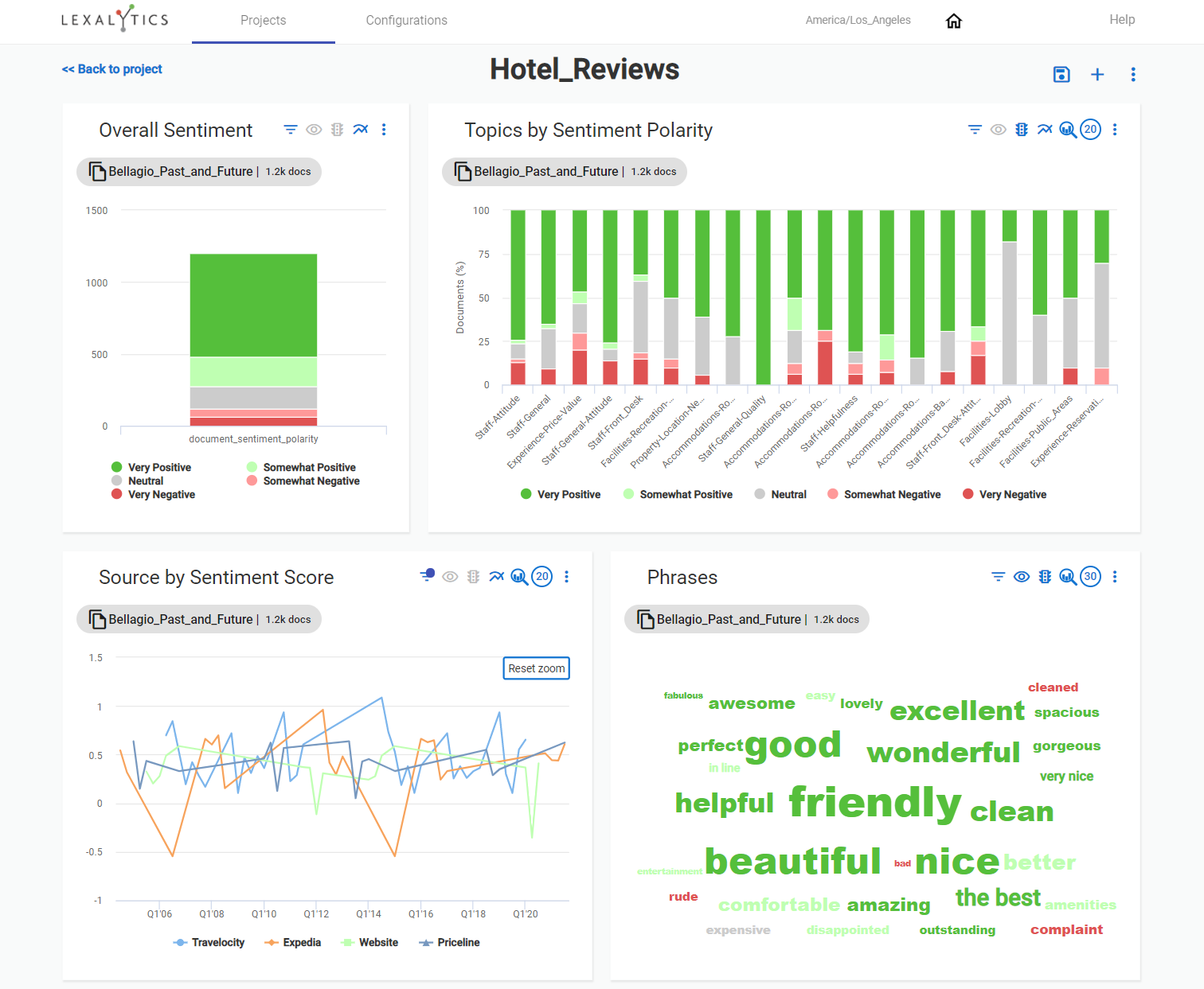 Dashboards allow you to visualize the analyses with graphs and charts