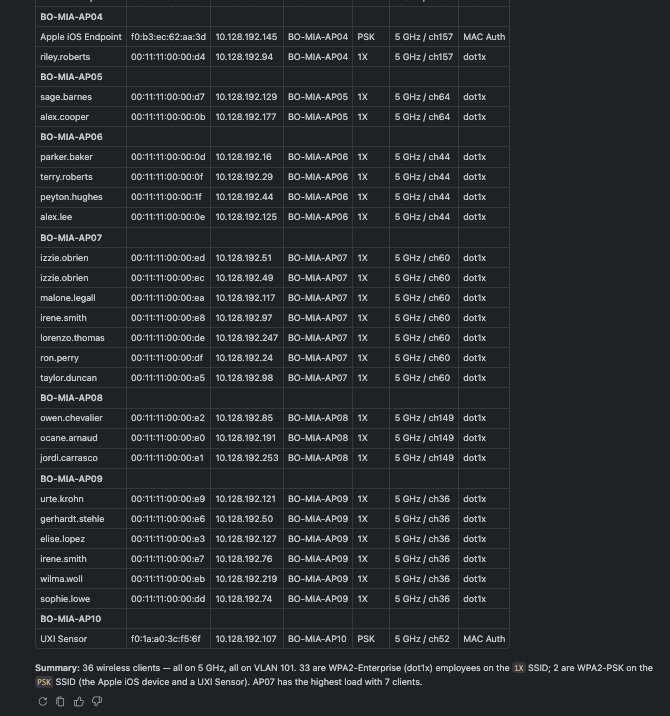 Wireless client list for a site with user, AP, WLAN, and band per client