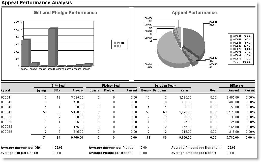 Appeal Performance Analysis report Appeal Performance Analysis report