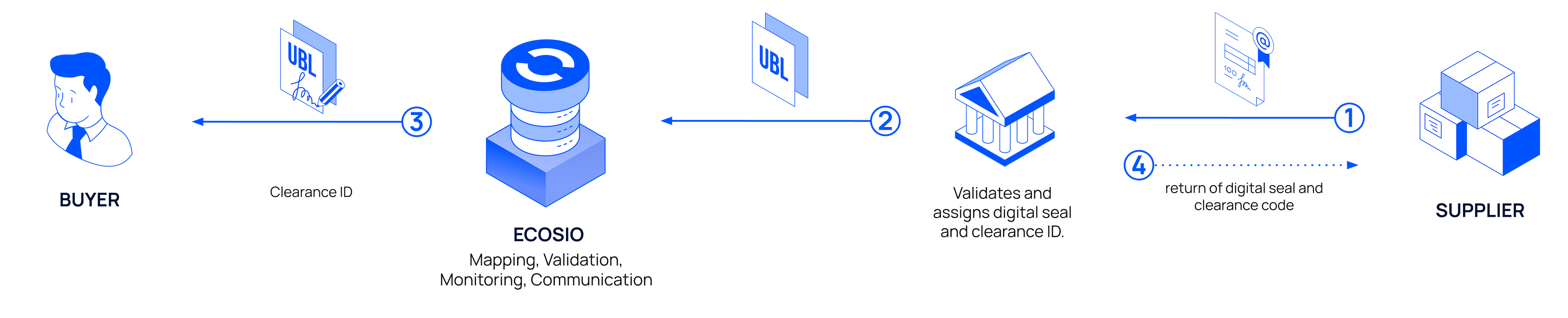 Flow of an accounts payable electronic document from a buyer to a supplier through RO e-Factura.