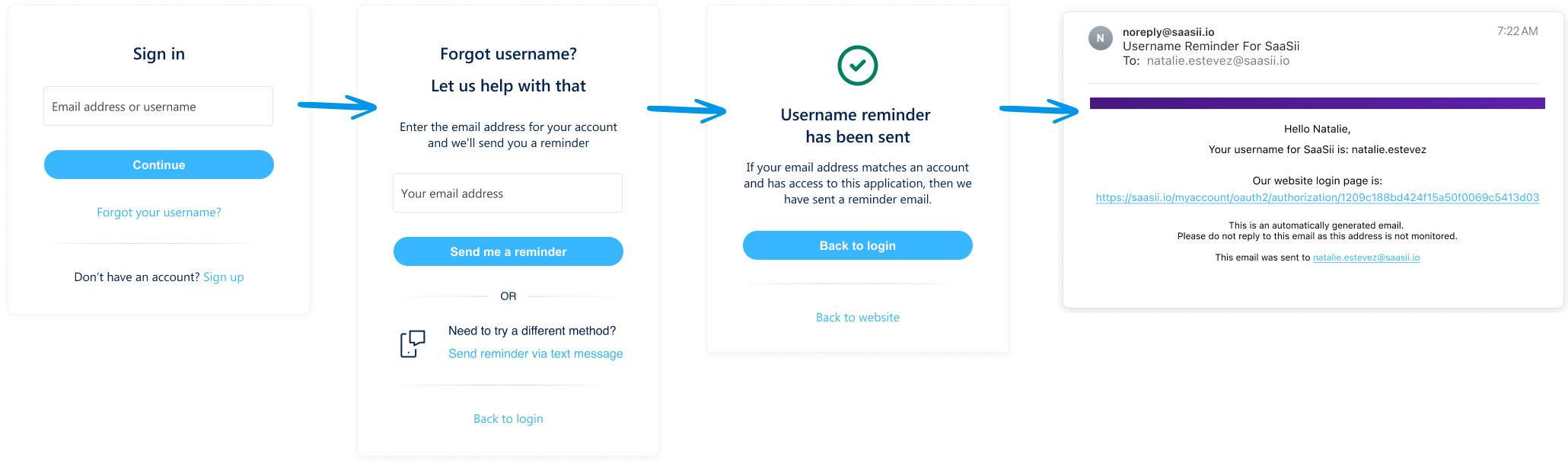 Four-step visual flow showing a customer's username recovery process. It begins with the sign-in screen, which includes an email or username input field and a "Forgot your username?" link. The next screen prompts the customer to enter their email address to receive a reminder, with an option to get the reminder via text message instead. The third screen confirms that a username reminder has been sent if the email matches an account. The final screen shows the actual reminder email, which includes the customer's username and a login link.
