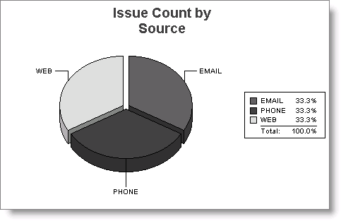 Example of Issue Count by Source chart on Issue Statistics report