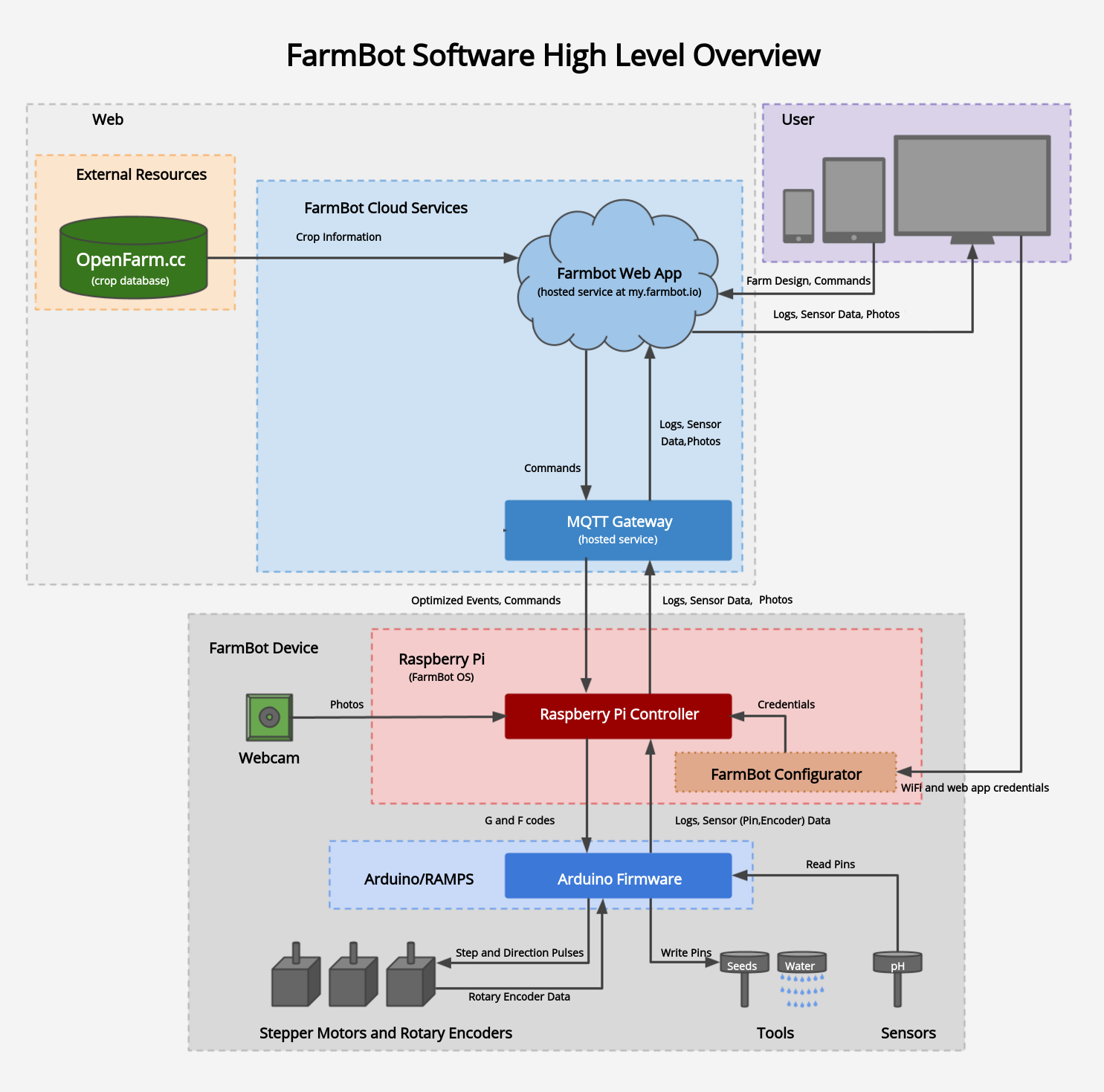 high-level-overview