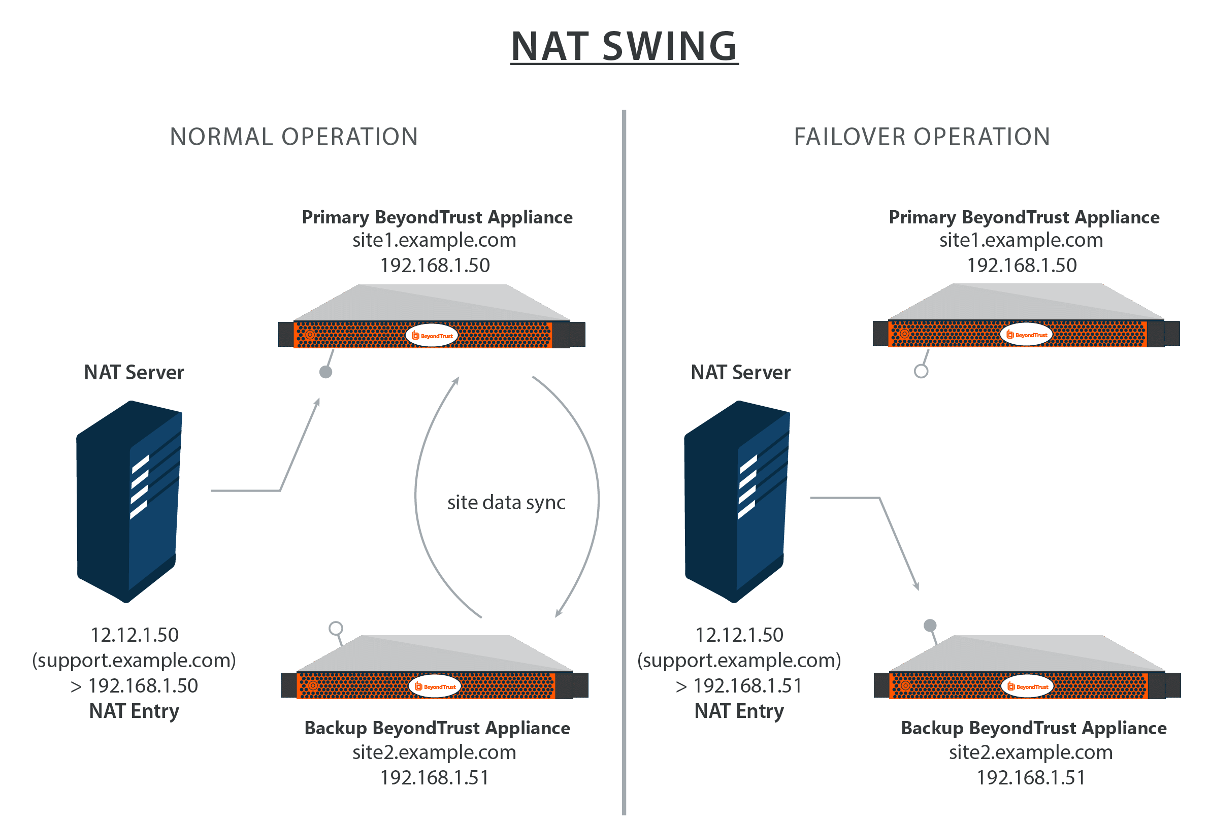 Diagram illustrating a NAT swing architecture with two operational modes: Normal Operation and Failover Operation. In Normal Operation, it shows a primary BeyondTrust appliance with IP 12.121.50 linked to a NAT server for site1.example.com, indicating ongoing site data synchronization, while the backup BeyondTrust appliance with IP 192.168.1.51 is also linked to the NAT server. In Failover Operation, the primary BeyondTrust appliance remains with IP 12.121.50, and the NAT server is linked to the backup BeyondTrust appliance with IP 192.168.1.51, emphasizing the switch to the backup appliance during a failover. Arrows indicate data flow between the appliances and NAT servers in both modes.