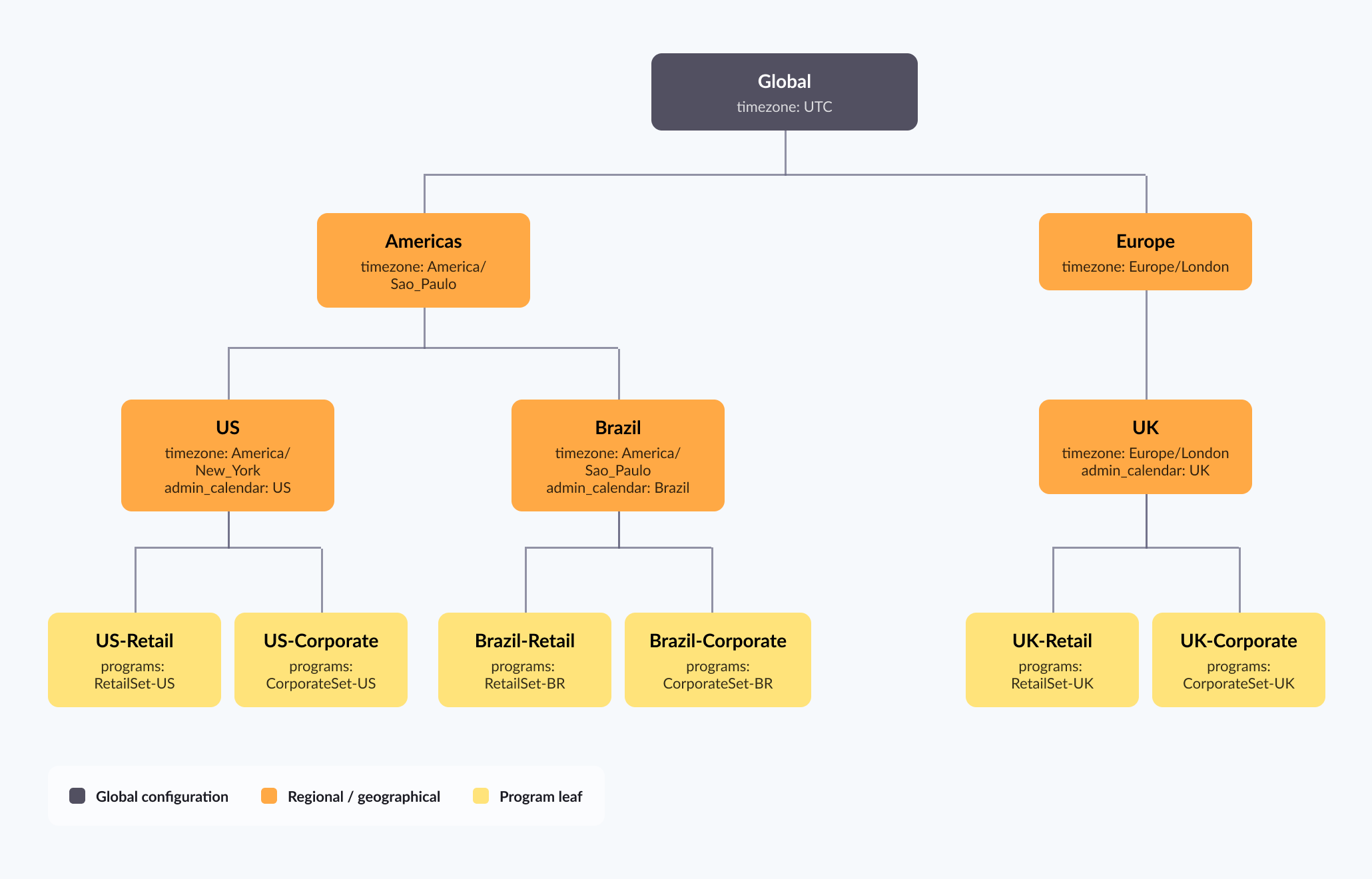 Example division tree