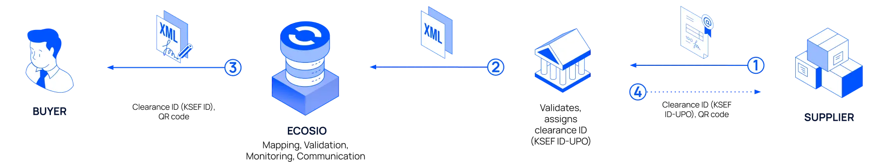 Flow of an accounts payable electronic document from a supplier to a buyer through KSeF.