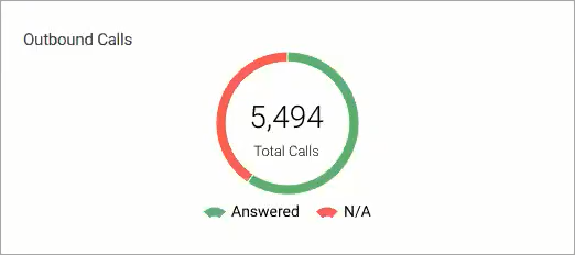 Screenshot of the screen with answered and unanswered outbound call statistics