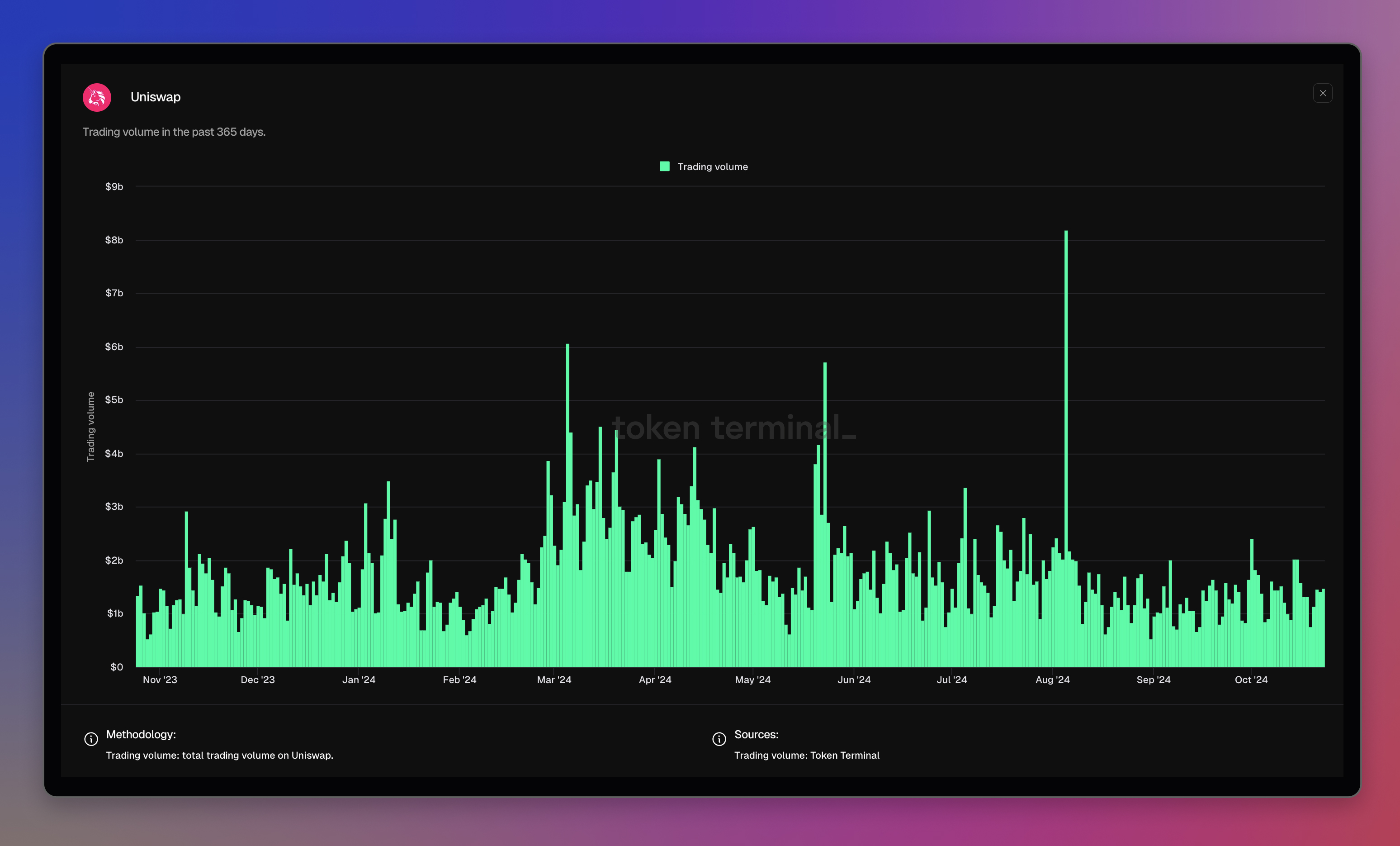 Uniswap dashboard: <https://tokenterminal.com/terminal/projects/uniswap>