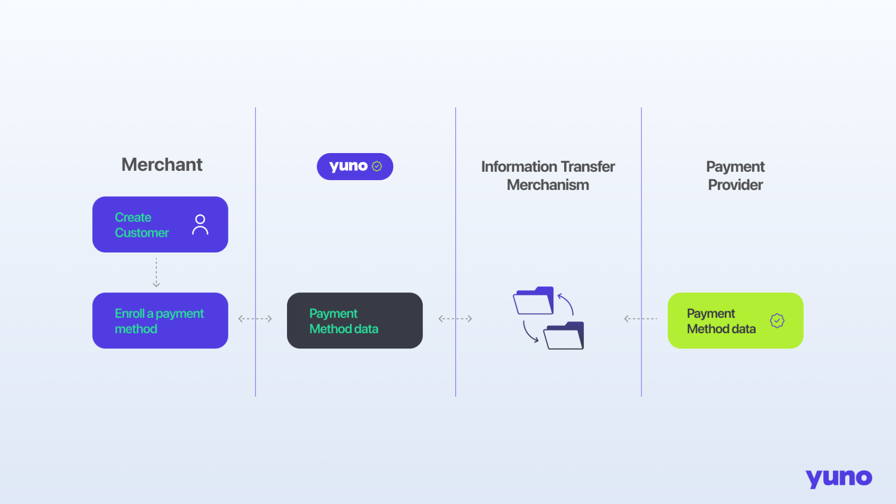 Token Migration Process