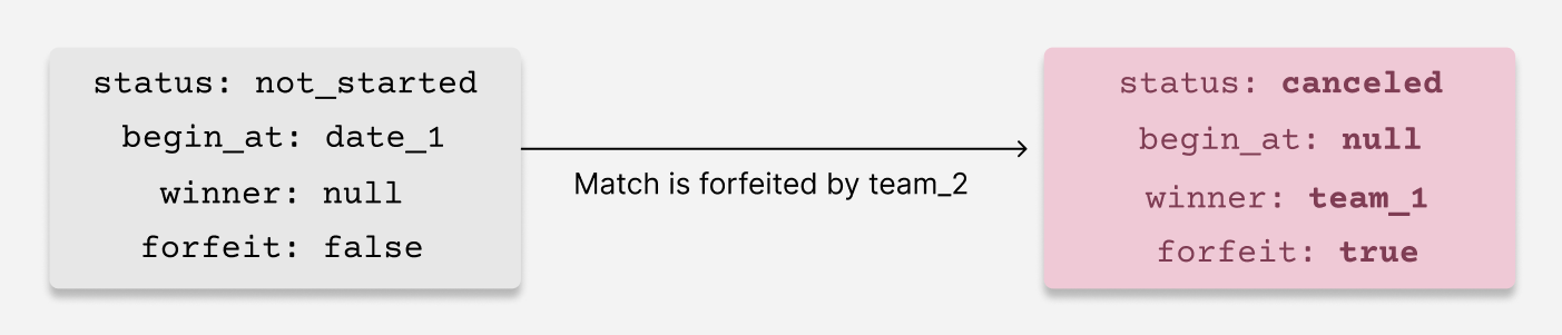 An example of a match which has been forfeited by team_2