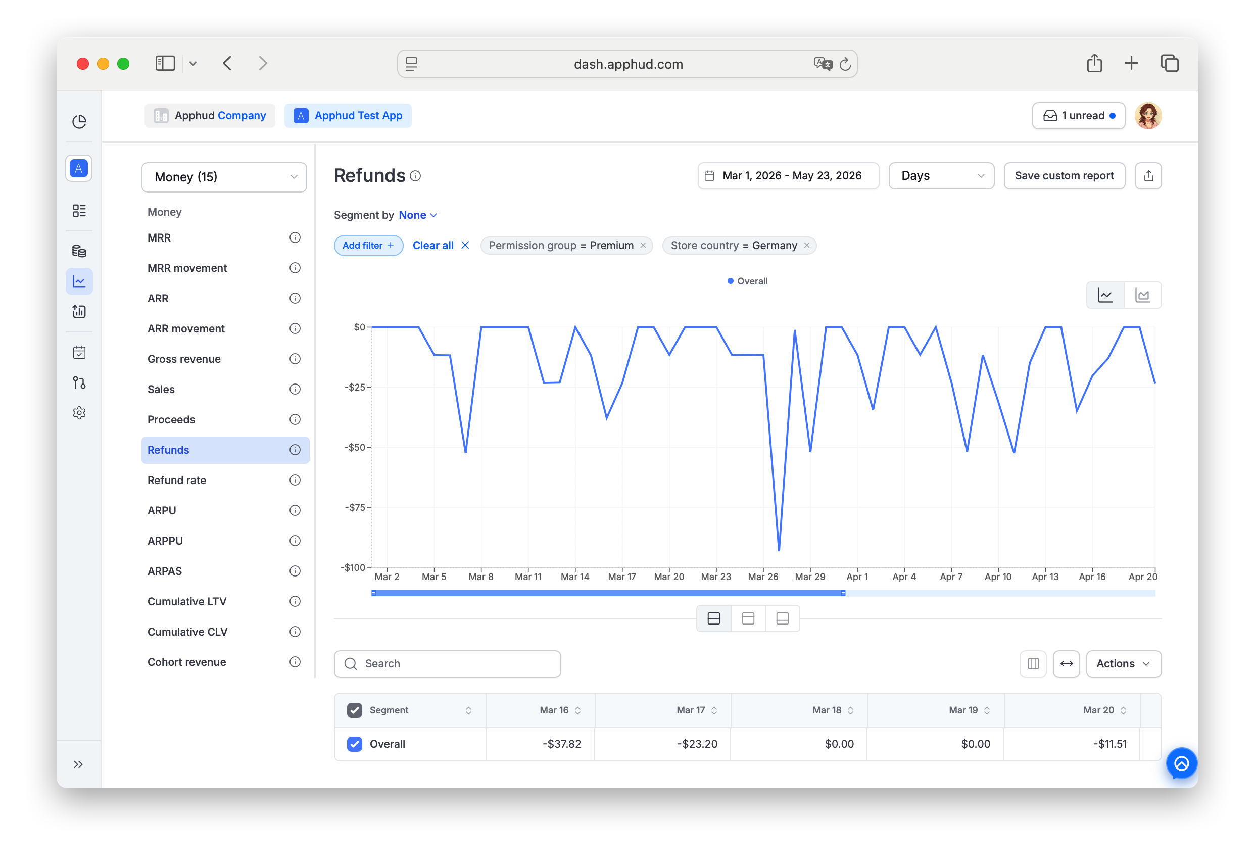 Apphud - Refunds chart